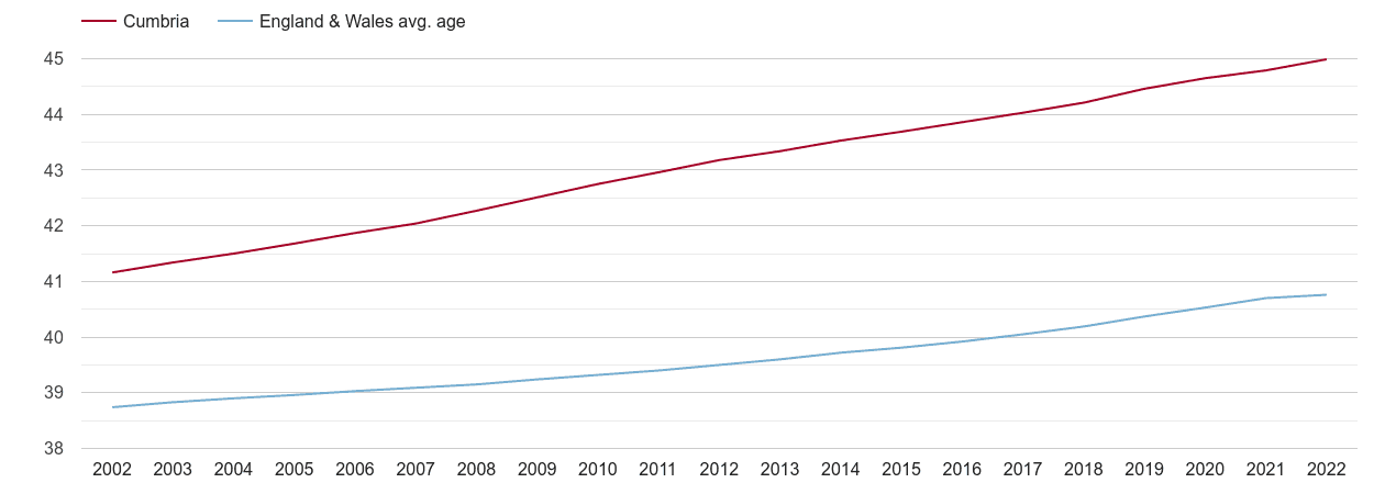 Cumbria population average age by year