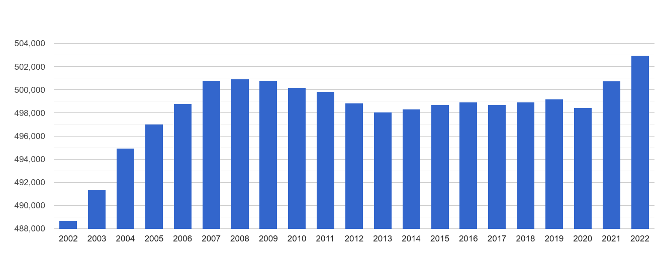 Cumbria population growth