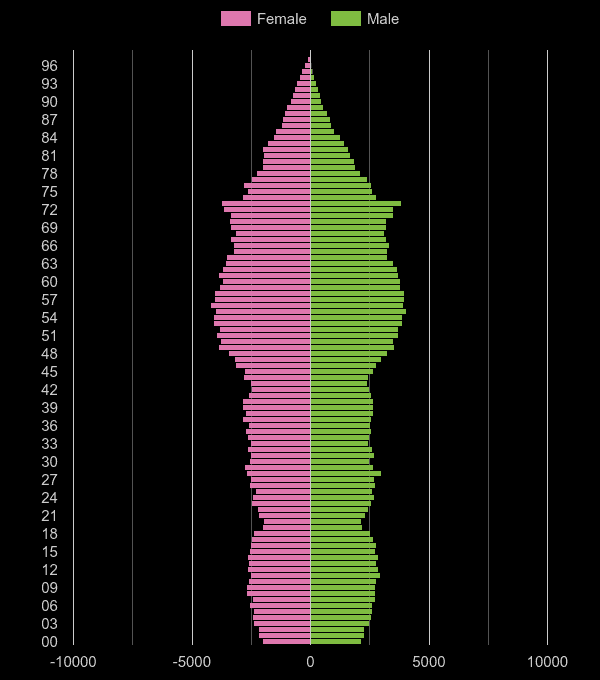 Cumbria population pyramid by year