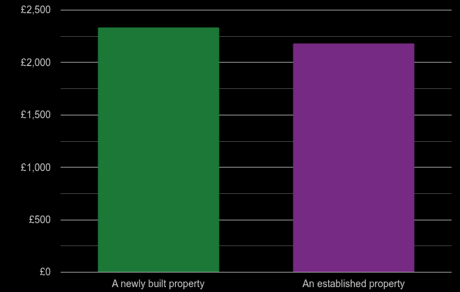 Cumbria price per square metre for newly built property