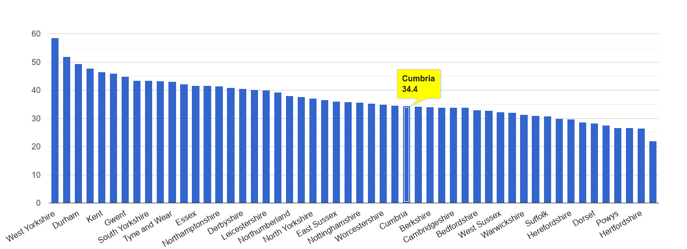 Cumbria violent crime rate rank