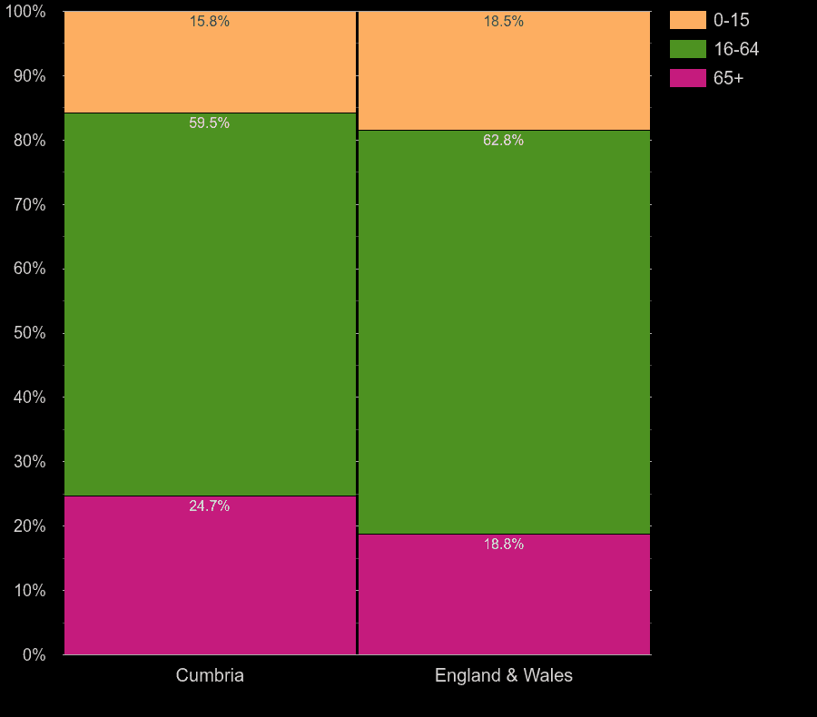 Cumbria working age population share