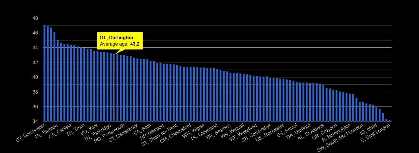 Darlington average age rank by year