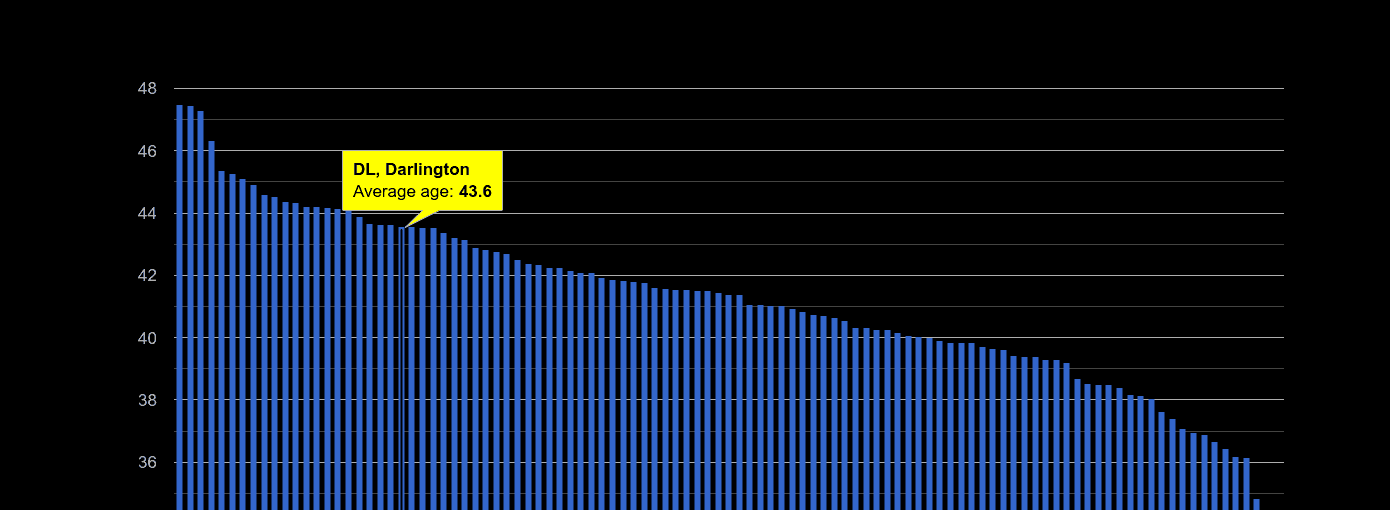 Darlington average age rank by year