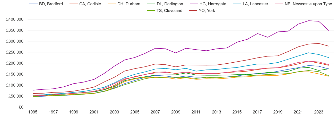 Darlington house prices and nearby areas