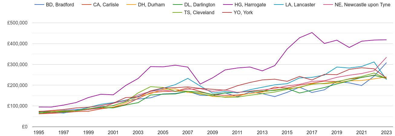 Darlington new home prices and nearby areas