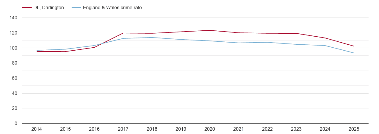 Darlington overall crime rate by year