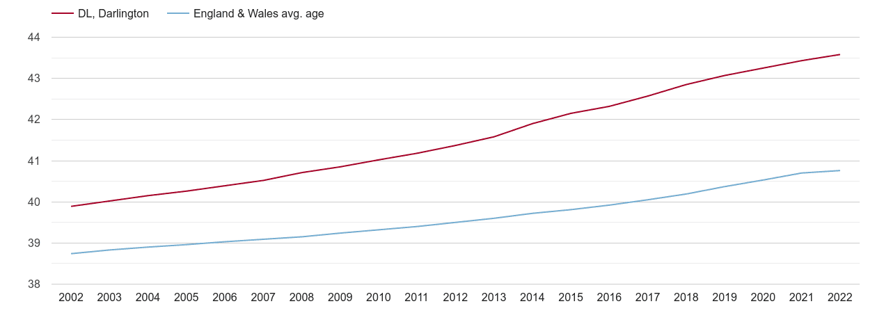 Darlington population average age by year