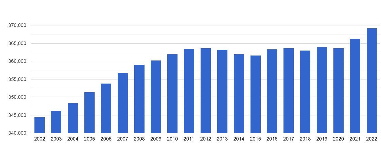 Darlington population growth