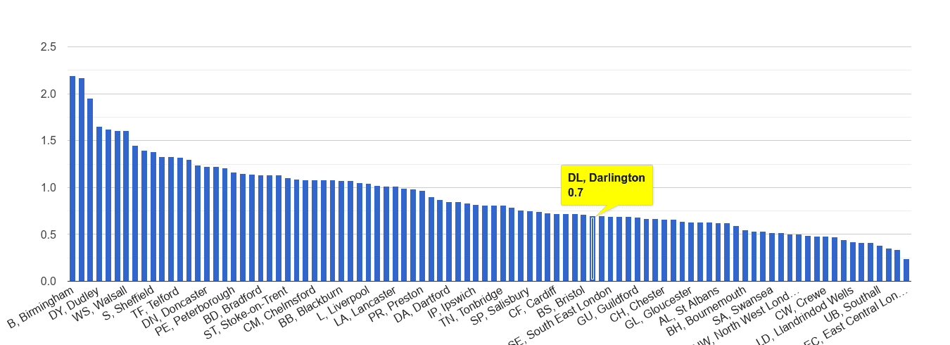 Darlington possession of weapons crime rate rank