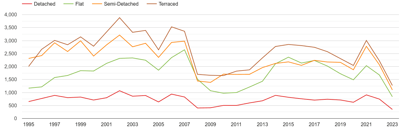 Dartford annual sales of houses and flats