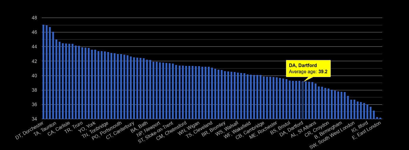 Dartford average age rank by year