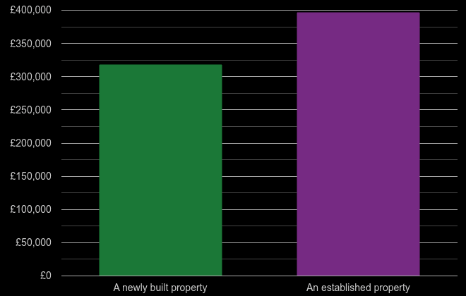 Dartford cost comparison of new homes and older homes