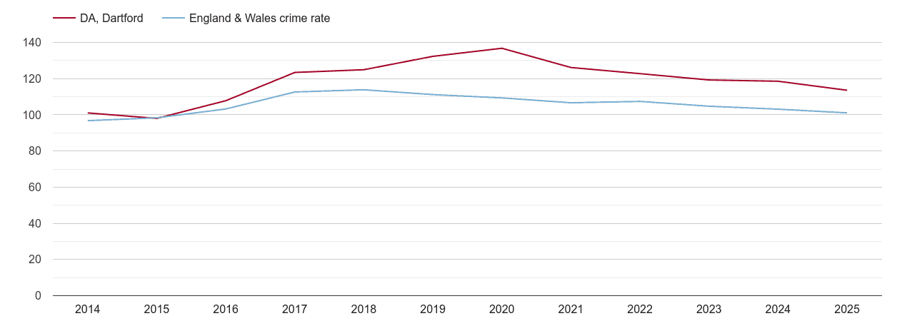 Dartford overall crime rate by year
