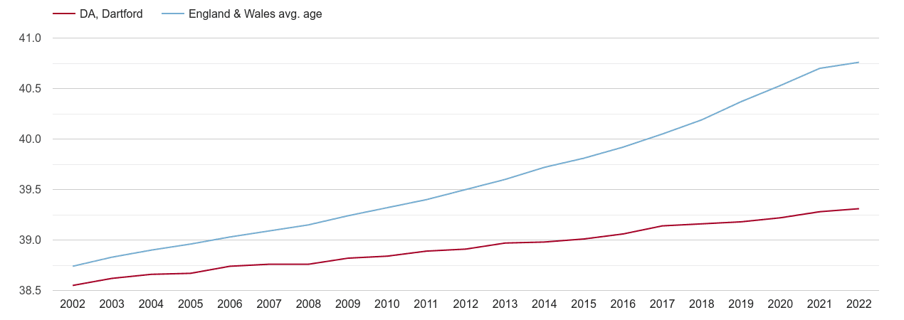 Dartford population average age by year