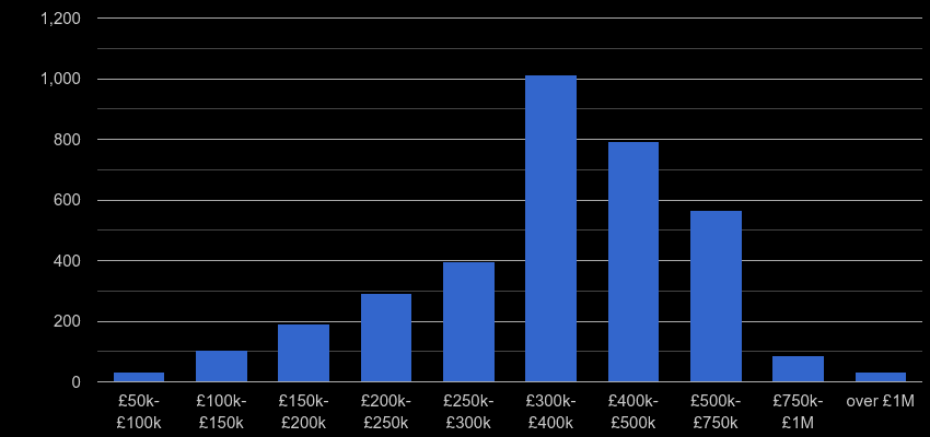Dartford property sales by price range