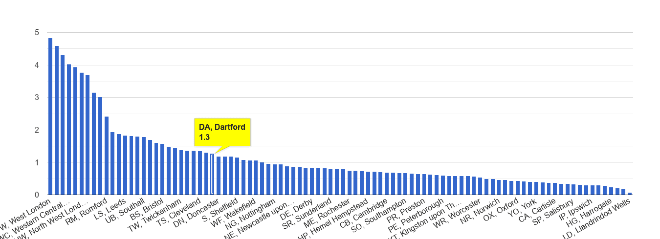 Dartford robbery crime rate rank