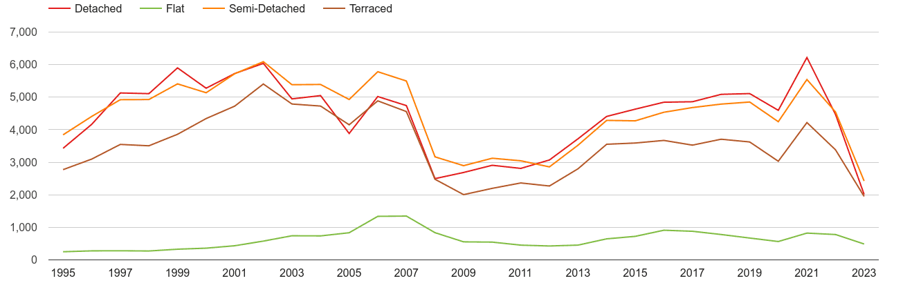 Derby annual sales of houses and flats