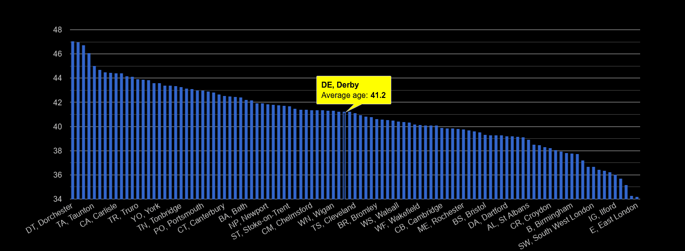 Derby average age rank by year