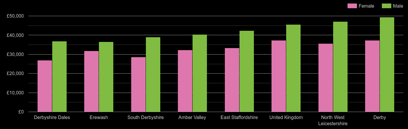 Derby average salary comparison by sex
