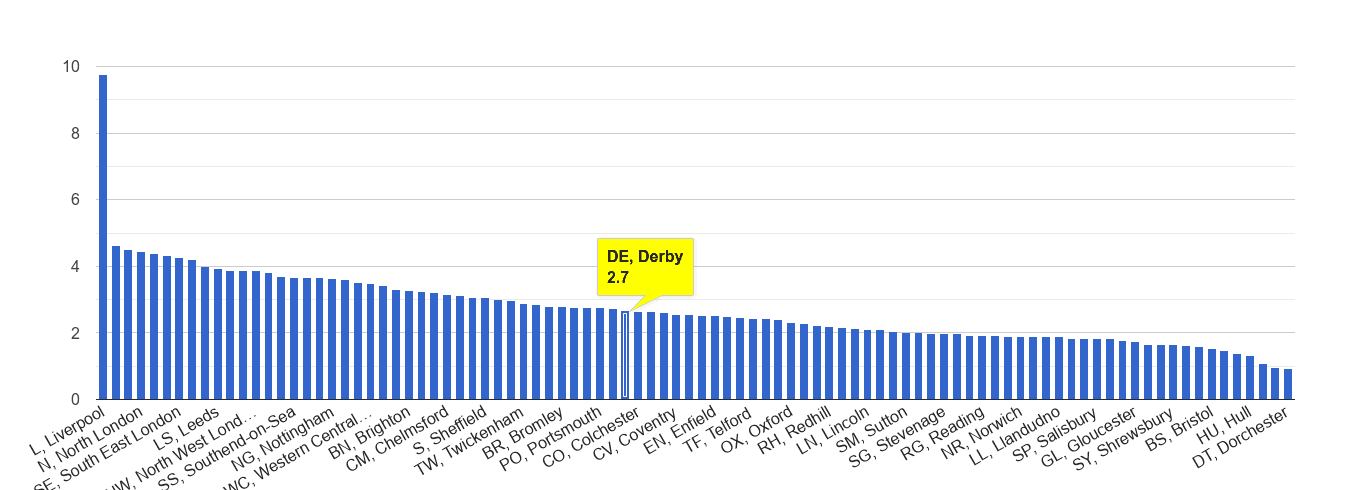 Derby drugs crime rate rank