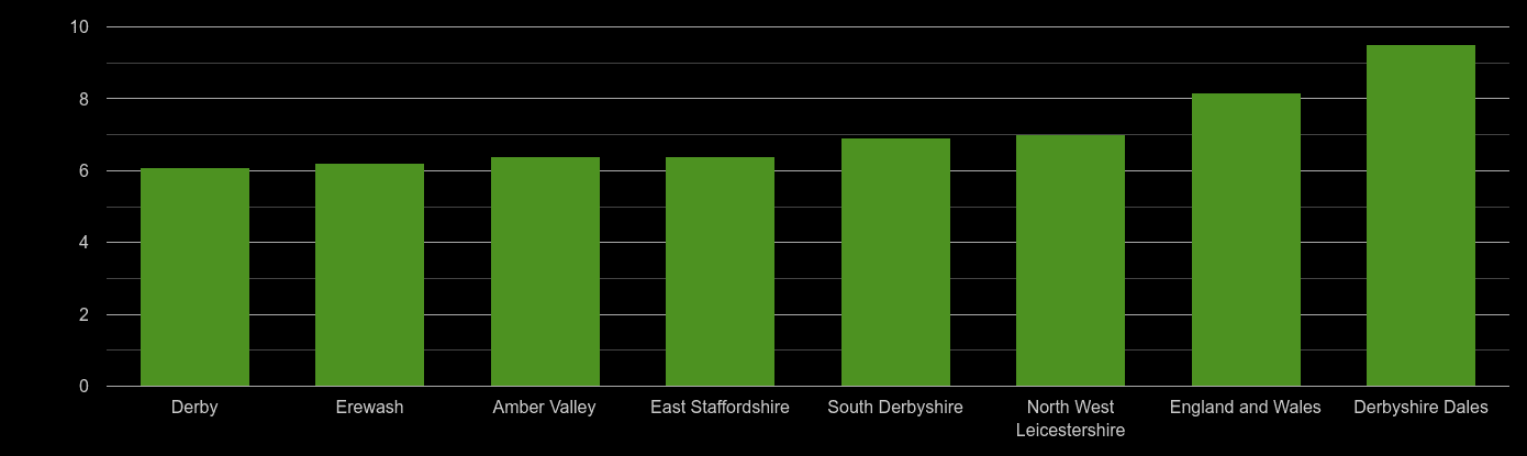 Derby house price to earnings ratio