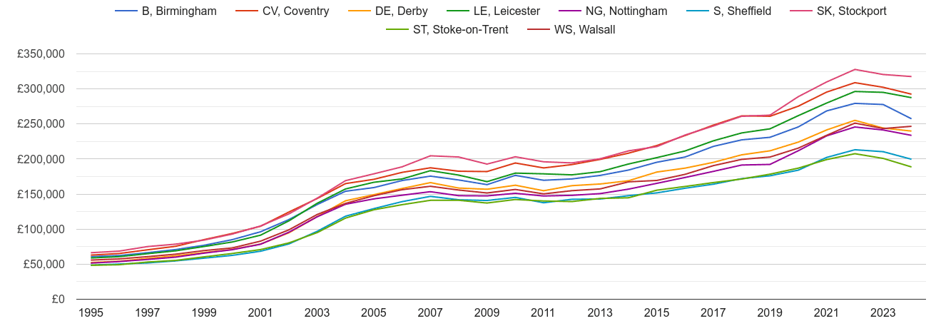 Derby house prices and nearby areas