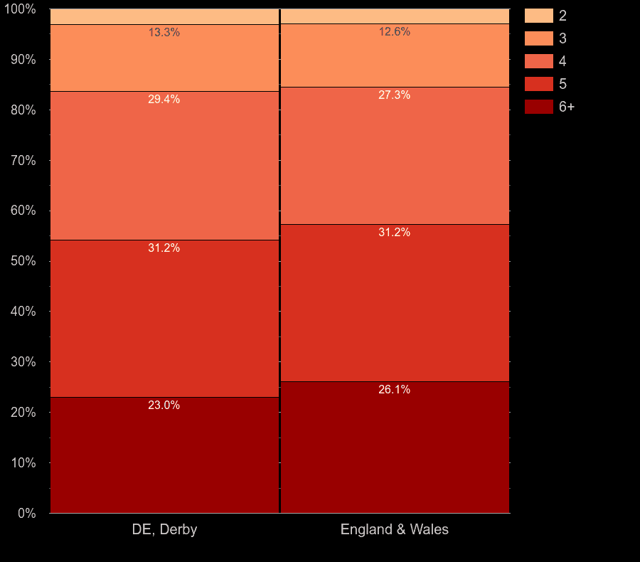 Derby houses by number of rooms