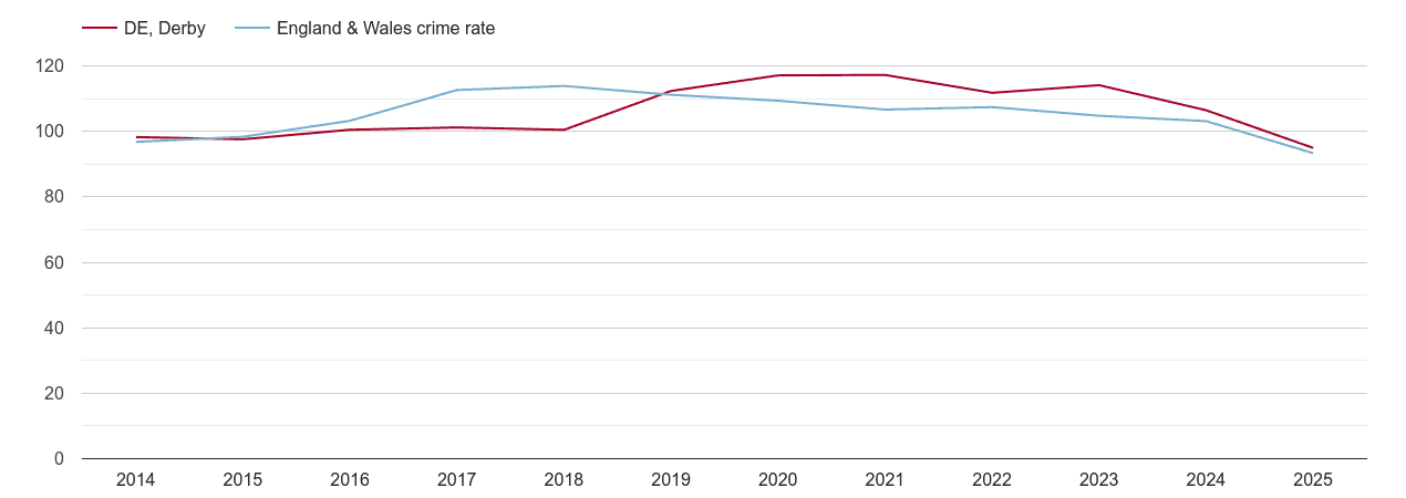 Derby overall crime rate by year