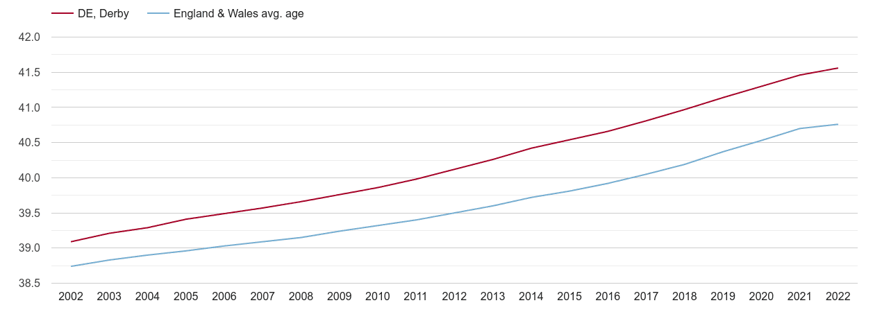 Derby population average age by year