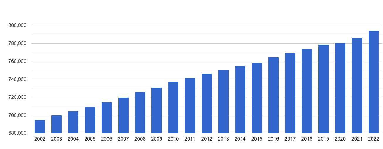 Derby population growth