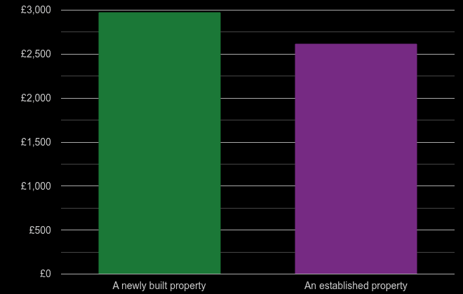 Derby price per square metre for newly built property