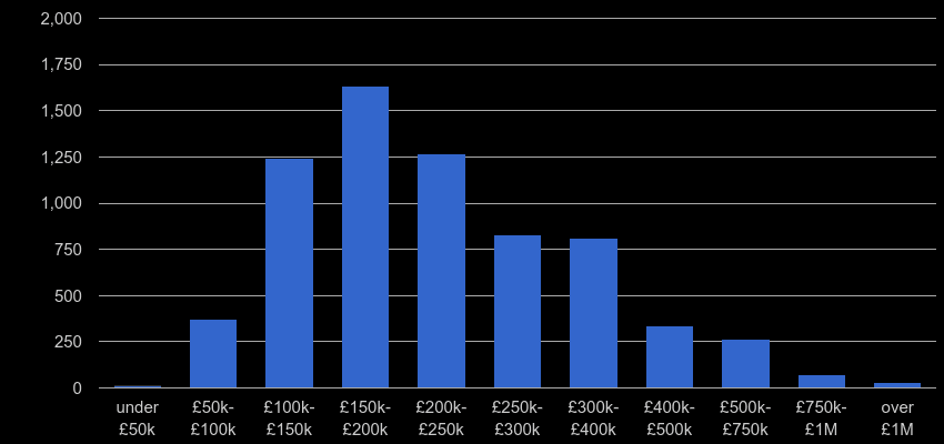 Derby property sales by price range