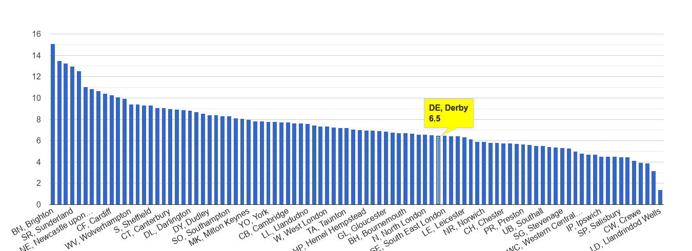 Derby shoplifting crime rate rank