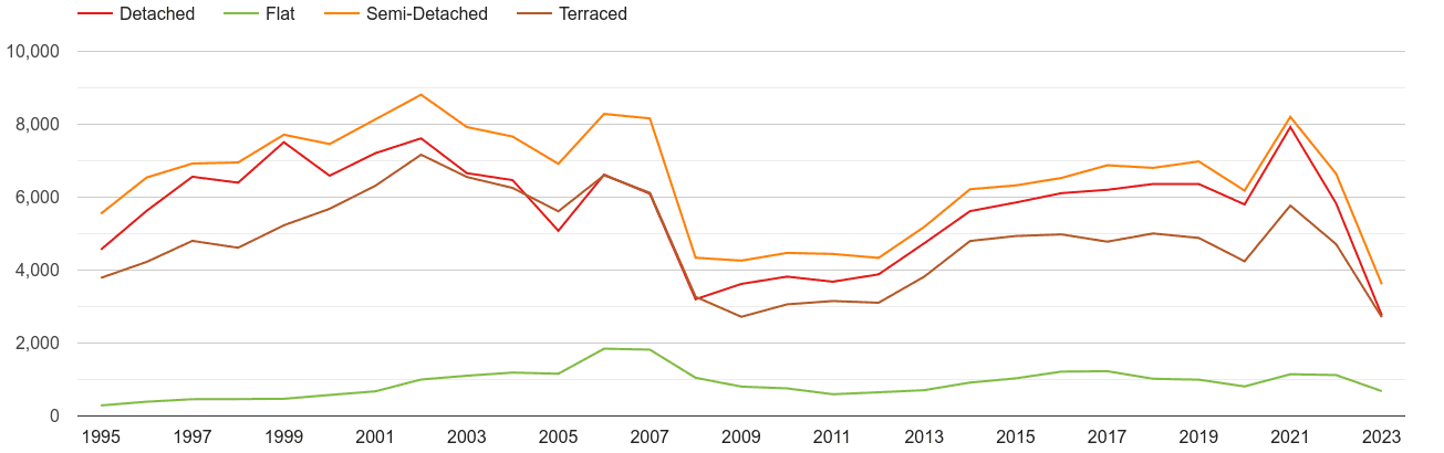 Derbyshire annual sales of houses and flats