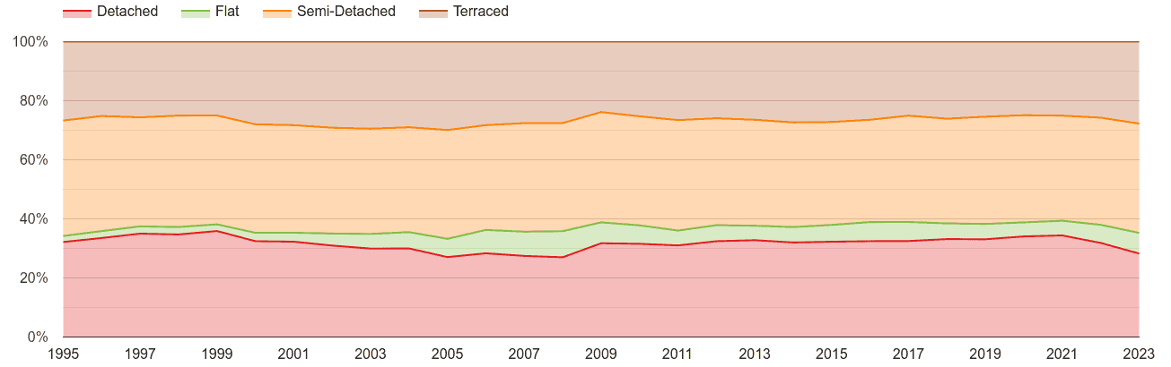 Derbyshire annual sales share of houses and flats