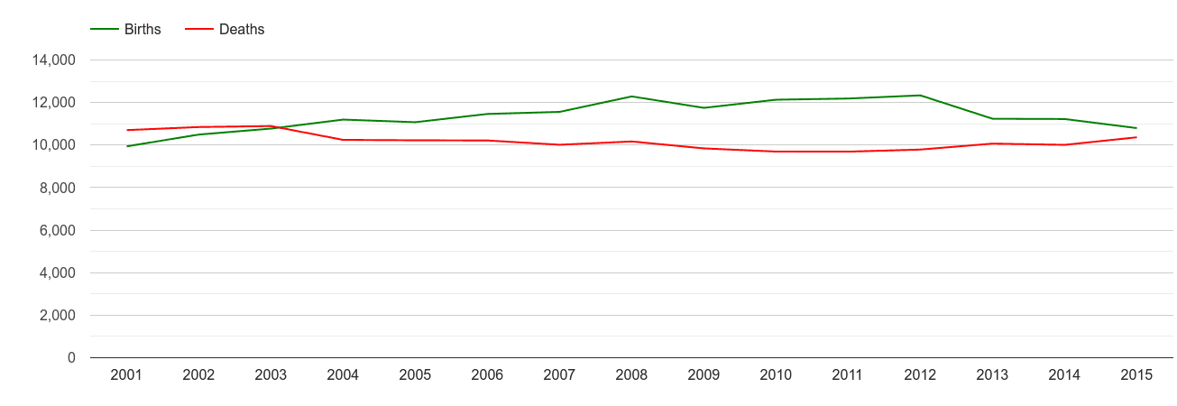 Derbyshire births and deaths