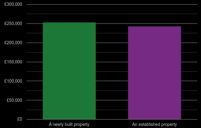 Derbyshire cost comparison of new homes and older homes