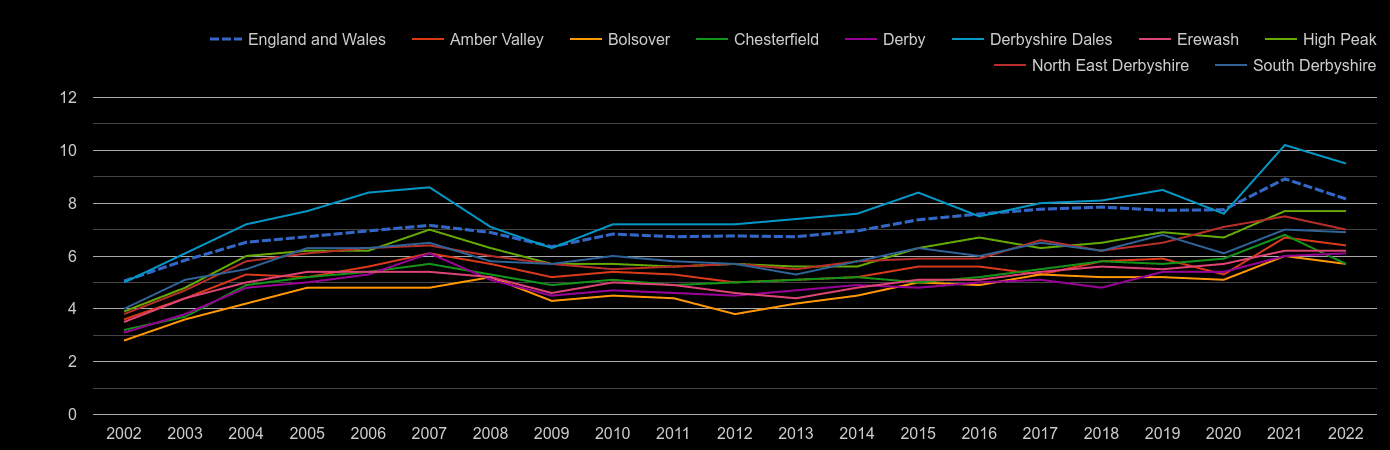 Derbyshire house price to earnings ratio history