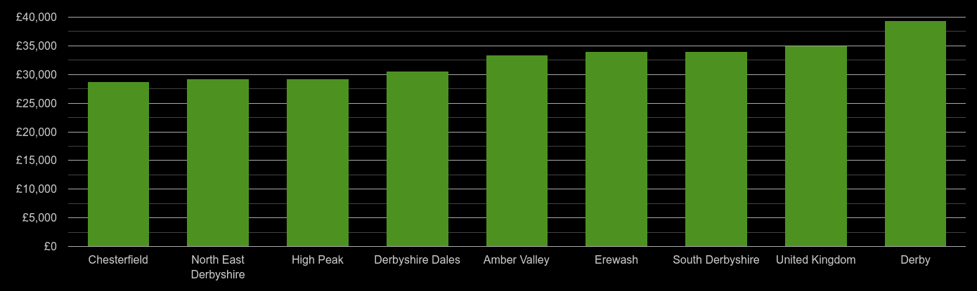 Derbyshire median salary comparison