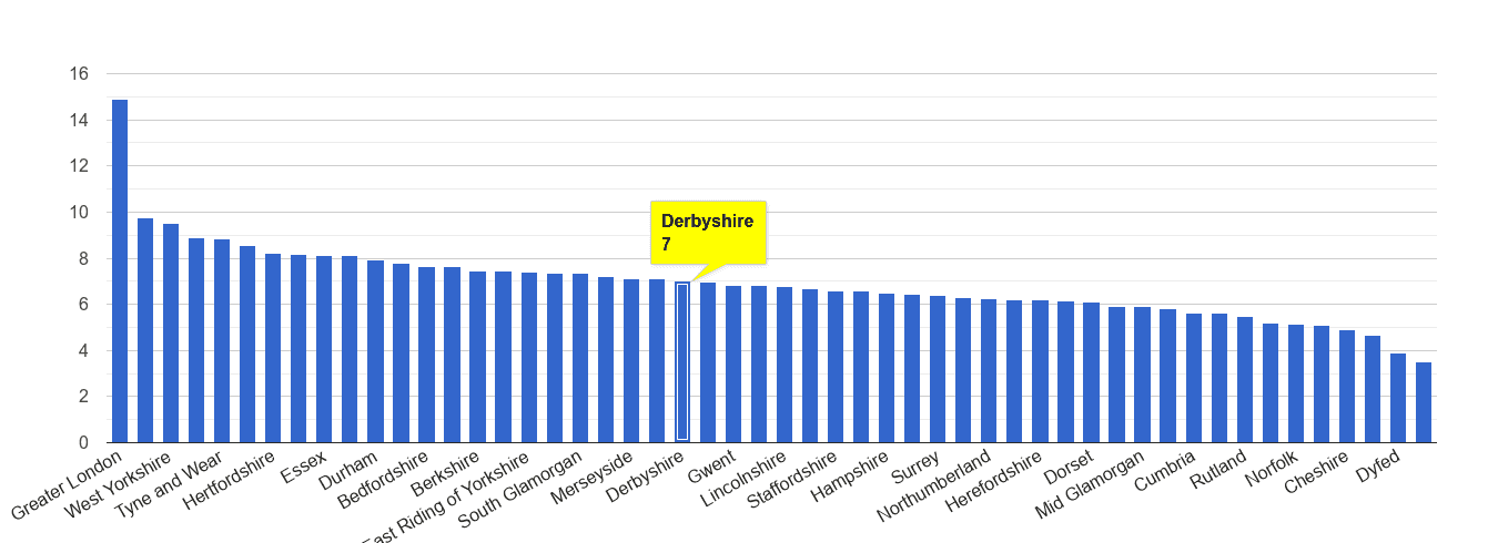 Derbyshire other theft crime rate rank