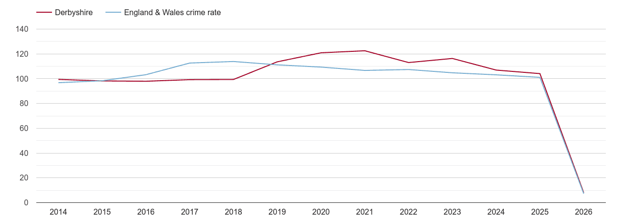 Derbyshire overall crime rate by year