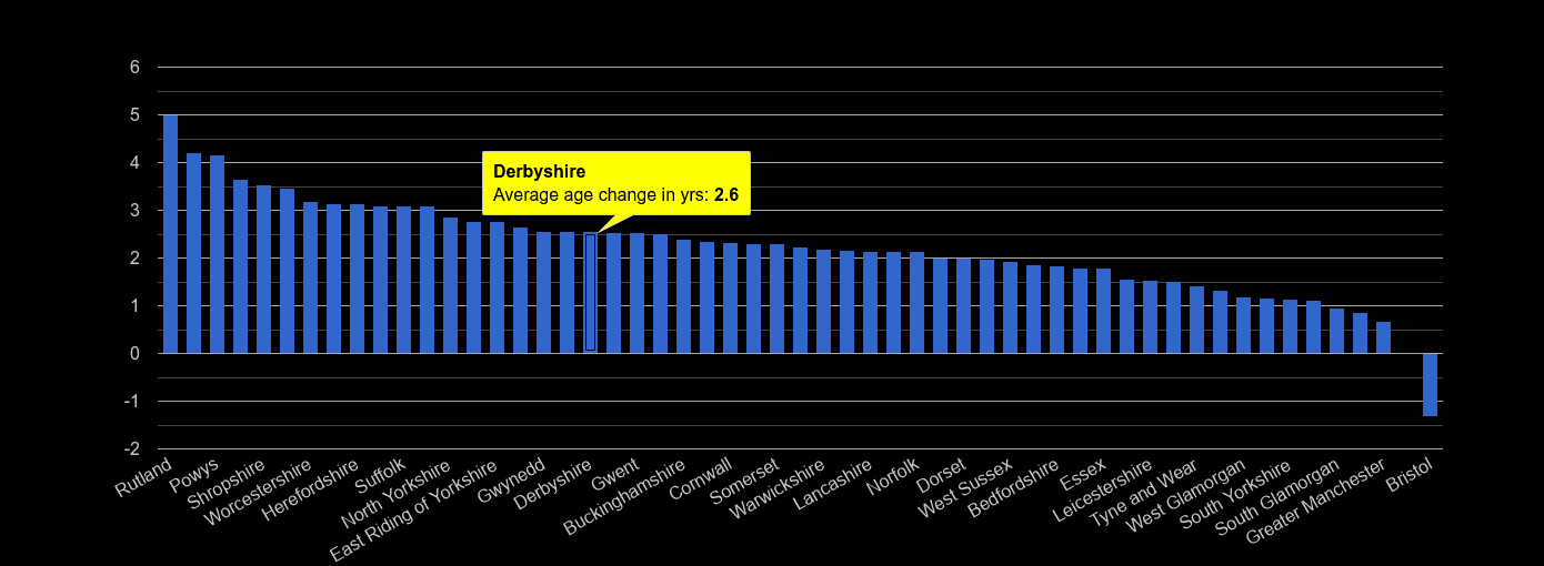 Derbyshire population average age change rank by year