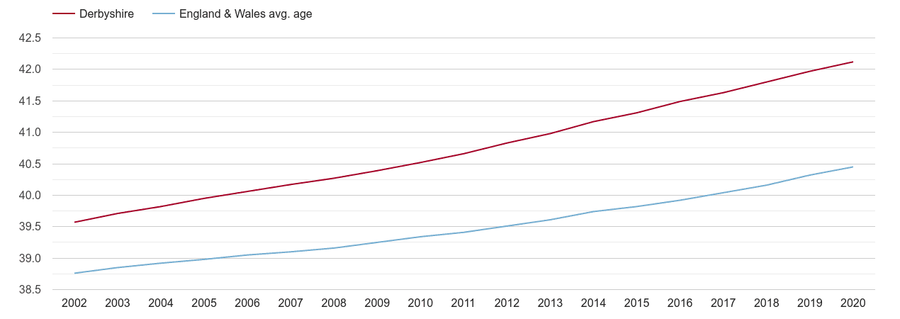 Derbyshire population average age by year