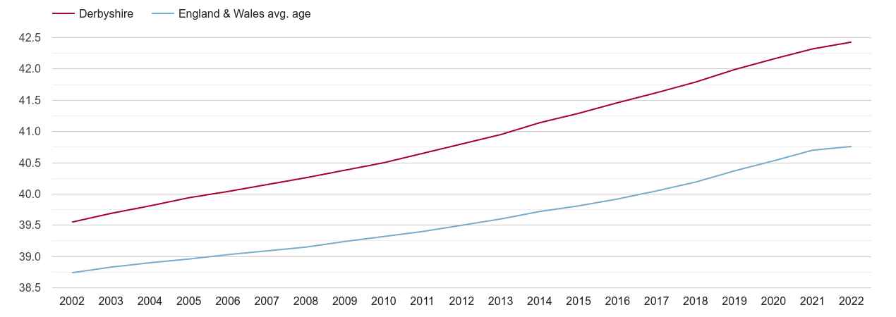 Derbyshire population average age by year