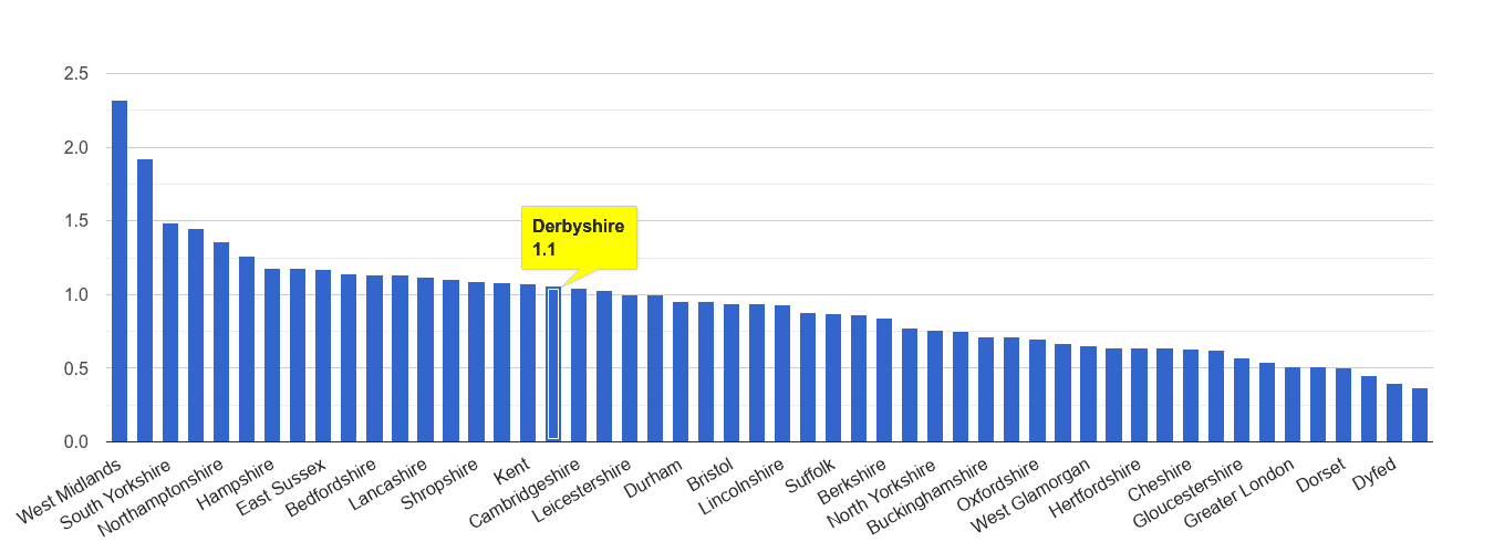 Derbyshire possession of weapons crime rate rank