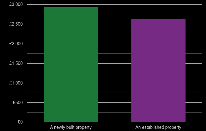 Derbyshire price per square metre for newly built property