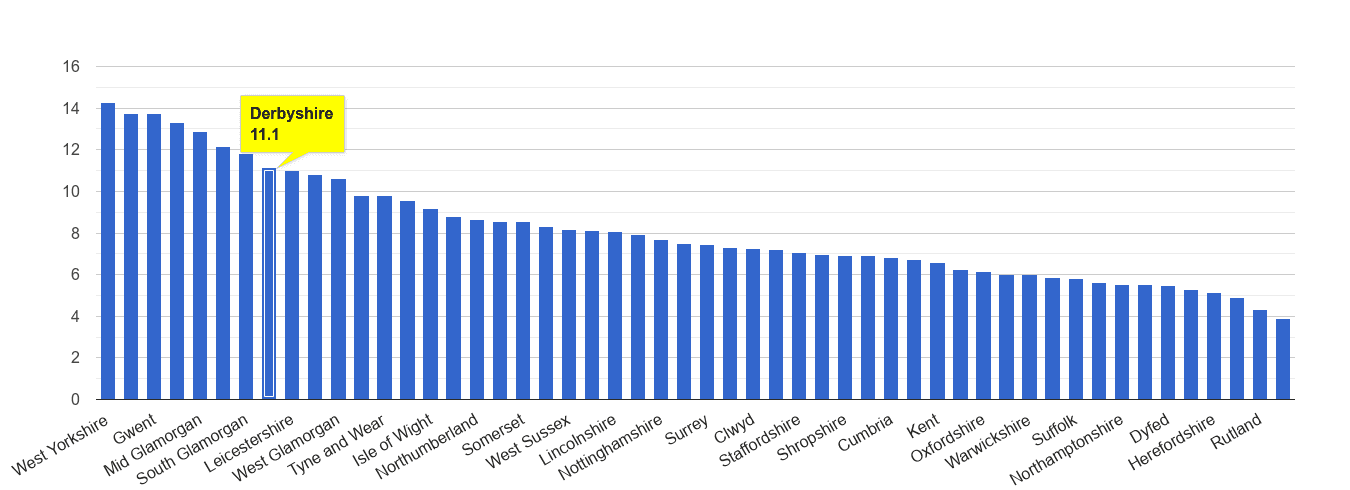 Derbyshire public order crime rate rank