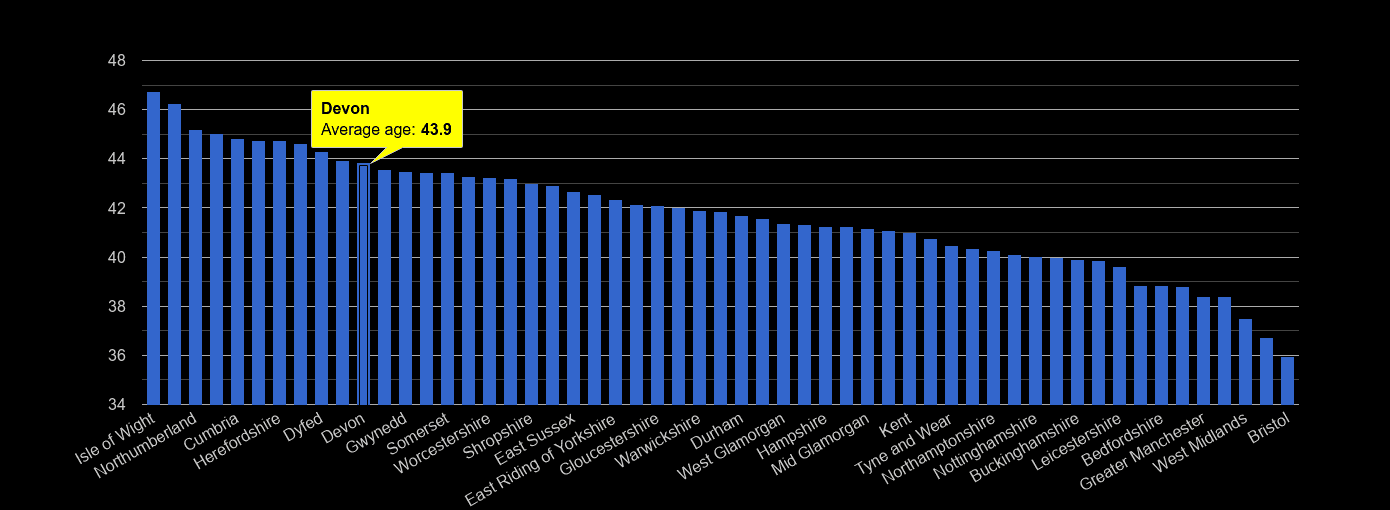 Devon average age rank by year