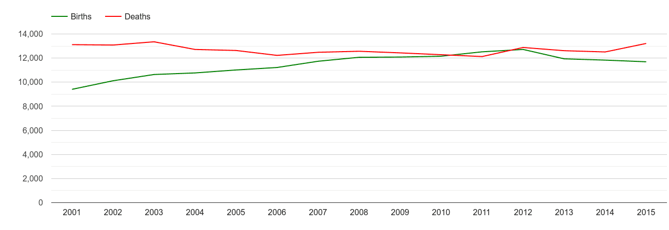 Devon births and deaths